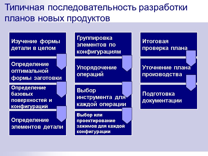 Типичная последовательность разработки планов новых продуктов Итоговая проверка плана Уточнение плана производства Подготовка документации